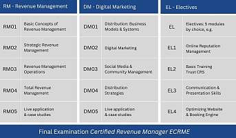 Curriculum certified Revenue Manager ECRME